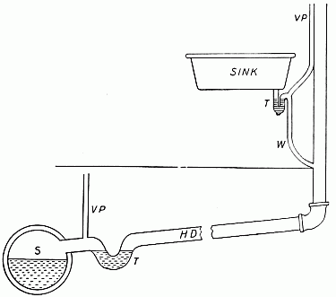 Sink and sewer connection
T—Trap.  W—Waste Pipe.  H.D.—House drain.  S.—Sewer.