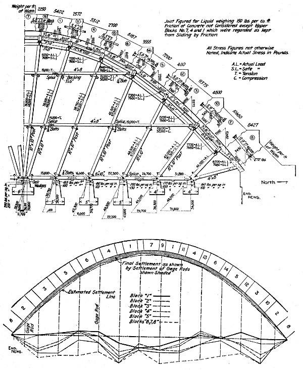 Fig. 150.—Center for 125-ft. Span Parabolic Arch with
Diagram of Deflections.