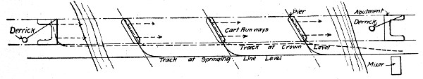 Fig. 152.—Sketch Showing Car and Trestle Plant for
Concreting an Arch Bridge.