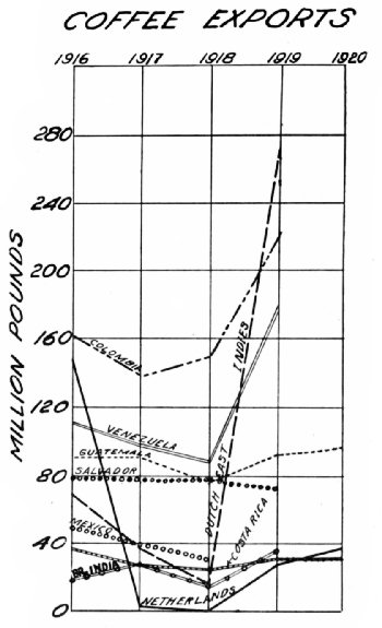 No. 21—1 Coffee Exports, 1916–1920