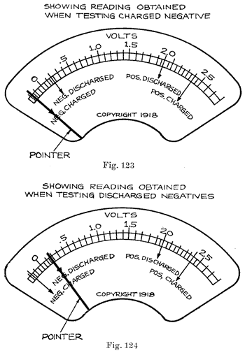 Fig. 123 Voltmeter showing reading obtained when testing charged negative; and Fig. 124 Showing reading obtained when testing charged positives