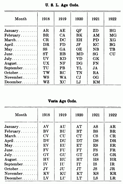 U.S.L. and Vesta Batteries Age Code Charts