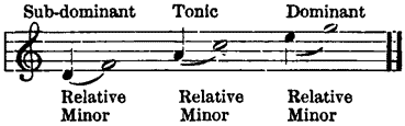 Subdominant Tonic Dominant Relative Minor