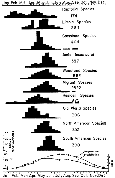 Fig. 1. Histograms representing breeding schedules of ten categories of Kansan birds.