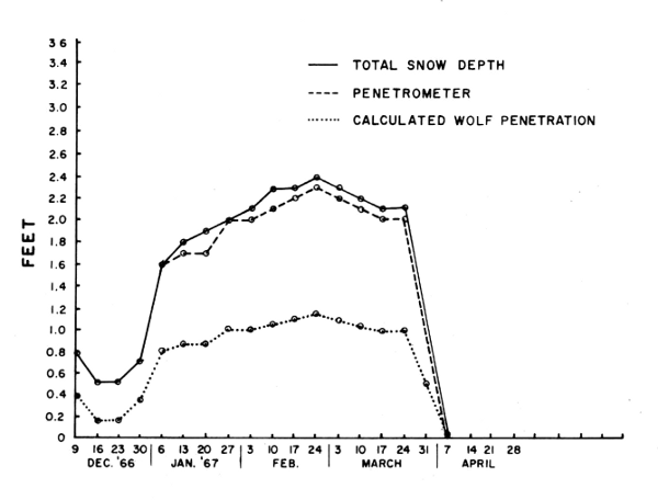 Figure 1.—Snow depth and penetrability by deer
and wolves near Isabella, Minnesota, 1966-67.