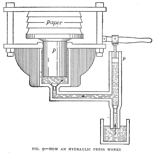 FIG. 9–HOW AN HYDRAULIC PRESS WORKS