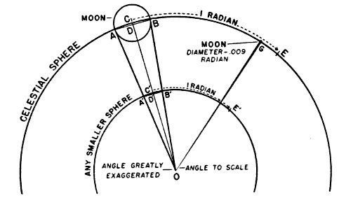 Method for determining the diameter of the cone at any
point.