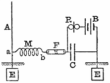 FIG. 19.--SLABY RECEIVER. A, aerial; E, earth plate; F,
coherer; M, multiplier; C, condenser; R, relay; B, battery; E, earth
plate.