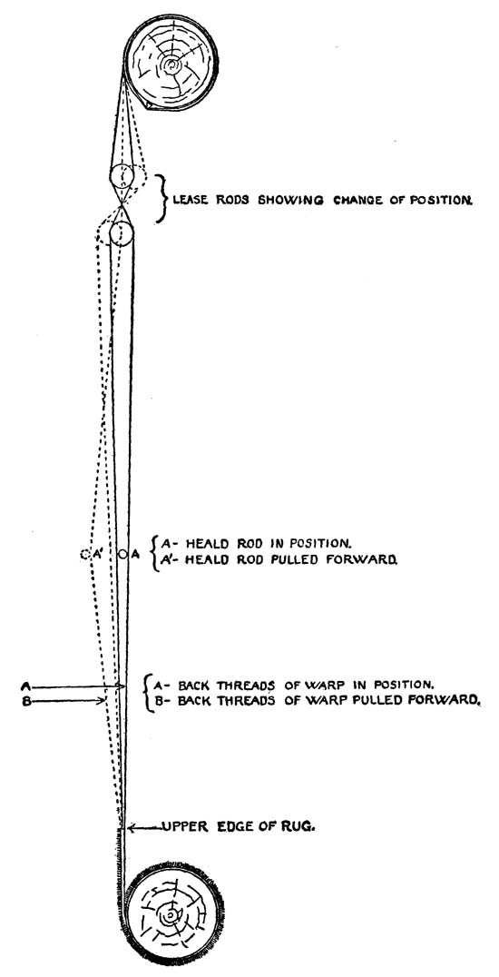 Plate A.--An Upright Loom.