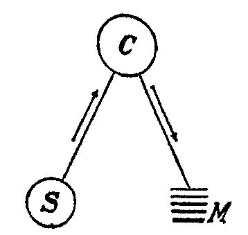 S—Sense, C—Nerve
centre, M—Motor.