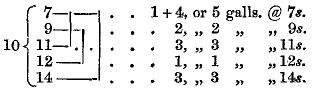 
{  7—+—-+   1 + 4, or 5 galls. @  7s.
   {  9—+-+ |       2,  ” 2   ”    ”  9s.
10 { 11—+ | |       3,  ” 3   ”    ” 11s.
   { 12——+ |       1,  ” 1   ”    ” 12s.
   { 14———+       3,  ” 3   ”    ” 14s.