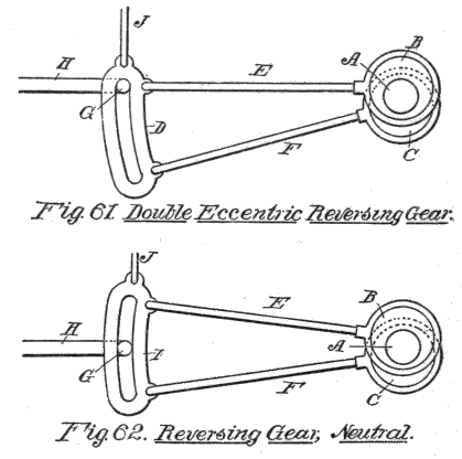 Fig. 61. Double Eccentric Reversing Gear. Fig. 62. Reversing Gear, Neutral.