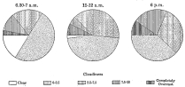 Fig. 89—Cloudiness at the desert station of Fig. 88
(near Caraveli), for the summer (January to March) of 1913.