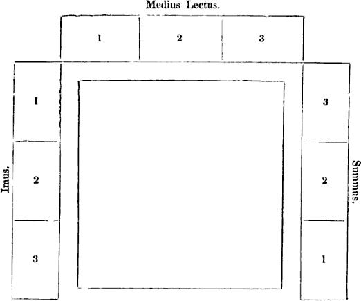 Reclining Couches Showing Imus, Medius Lectus, Summus