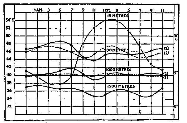 Diurnal Temperatures at Different Heights