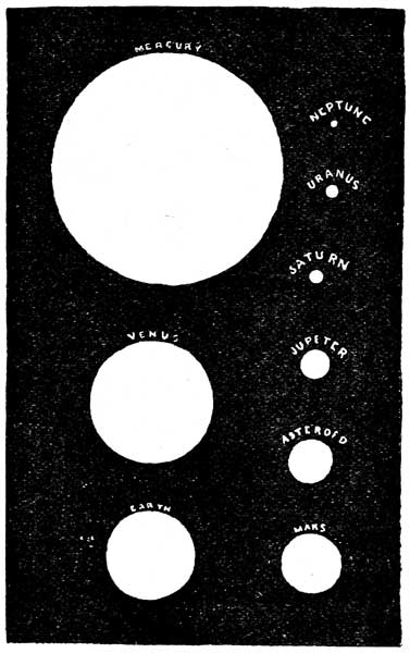 COMPARATIVE SIZE OF SUN AS SEEN FROM THE PLANETS.