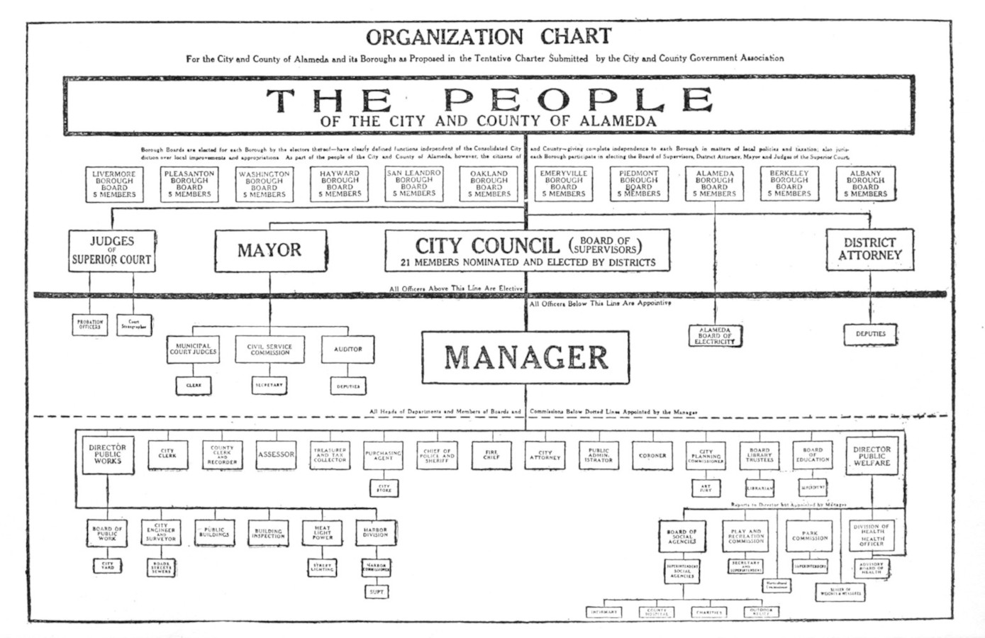 ORGANIZATION CHART For the City and County of Alameda and its Boroughs as Proposed in
the Tentative Charter Submitted by the City and County Government
Association